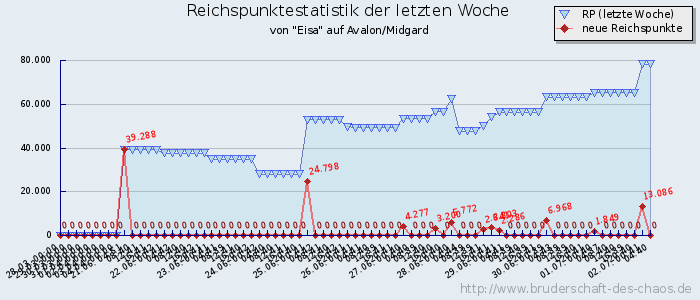 Reichspunktestatistik