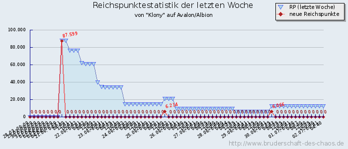 Reichspunktestatistik