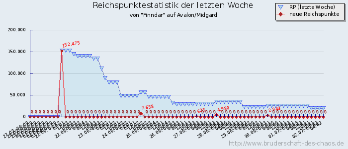 Reichspunktestatistik