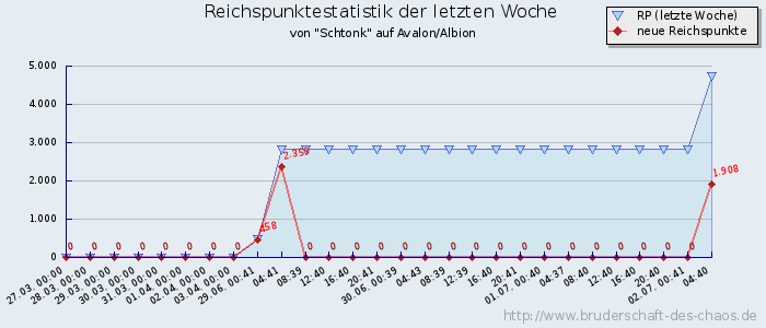 Reichspunktestatistik