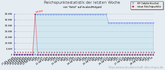 Reichspunktestatistik