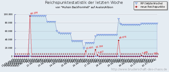 Reichspunktestatistik