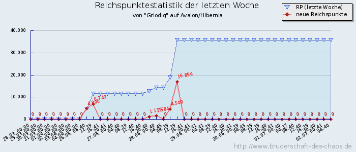 Reichspunktestatistik