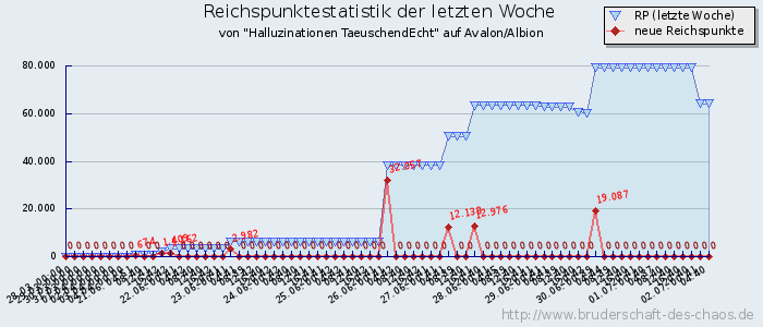 Reichspunktestatistik