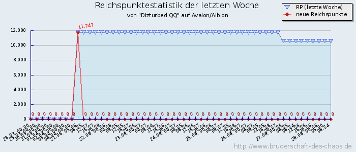 Reichspunktestatistik