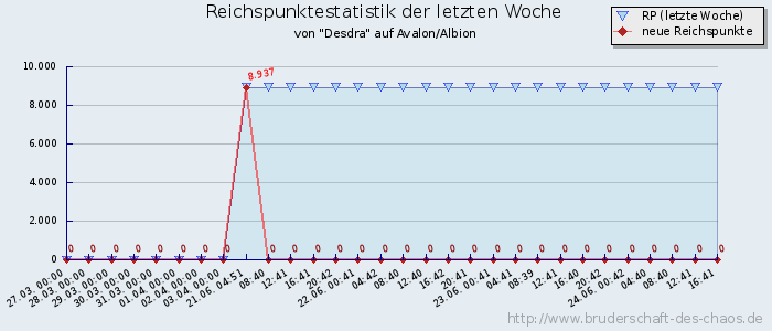 Reichspunktestatistik