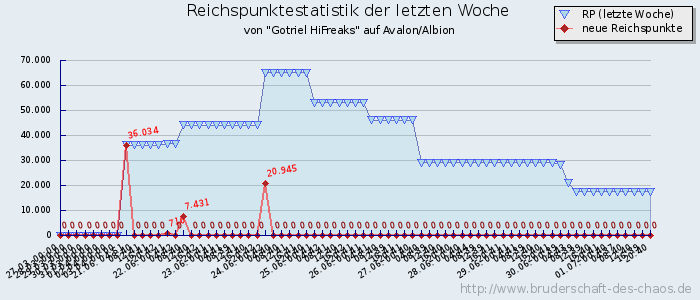 Reichspunktestatistik