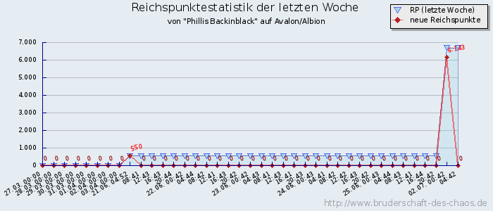 Reichspunktestatistik