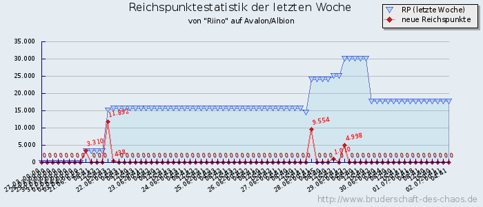 Reichspunktestatistik