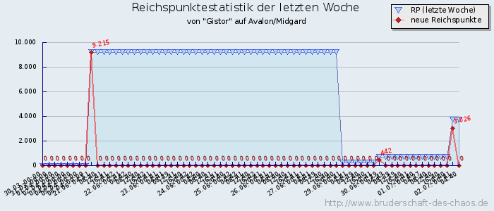 Reichspunktestatistik