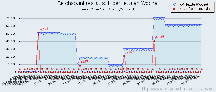 Reichspunktestatistik