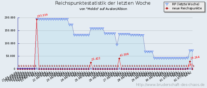 Reichspunktestatistik