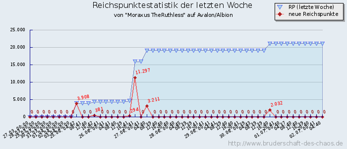 Reichspunktestatistik