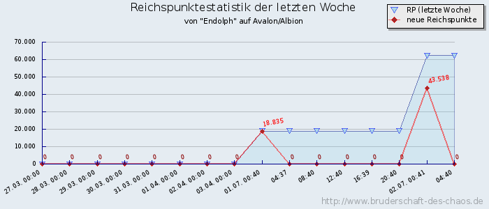 Reichspunktestatistik