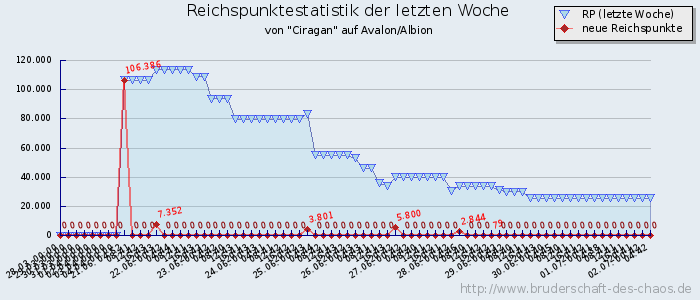 Reichspunktestatistik