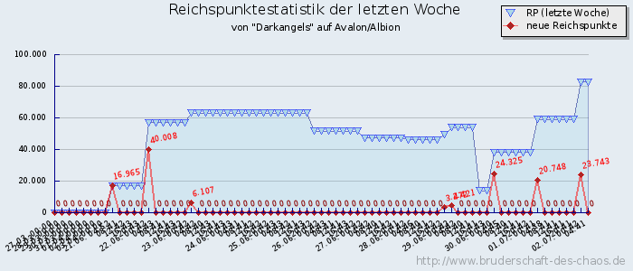 Reichspunktestatistik