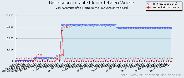 Reichspunktestatistik