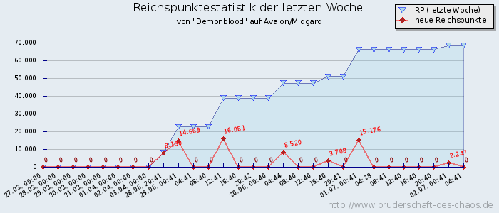 Reichspunktestatistik