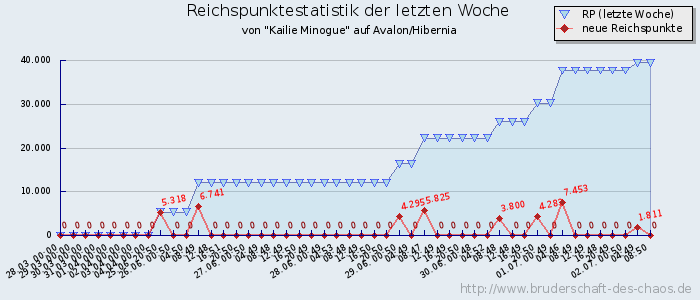 Reichspunktestatistik