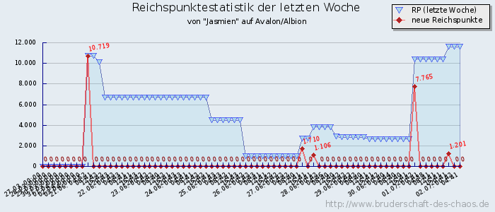 Reichspunktestatistik