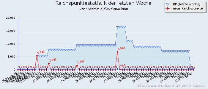 Reichspunktestatistik