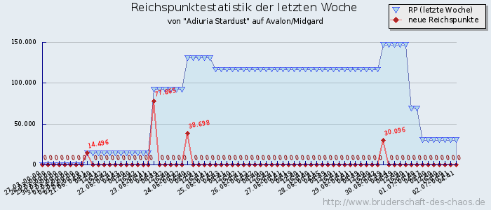 Reichspunktestatistik