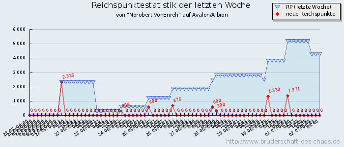 Reichspunktestatistik