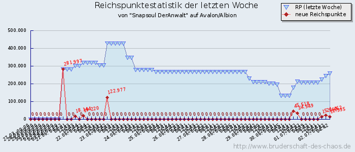 Reichspunktestatistik