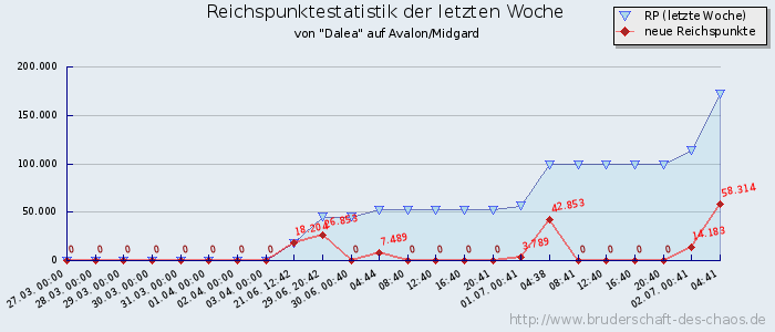 Reichspunktestatistik