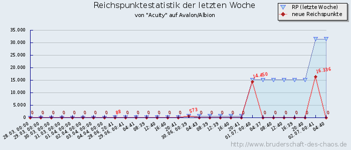 Reichspunktestatistik