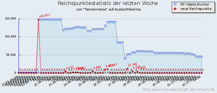 Reichspunktestatistik