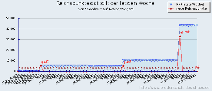 Reichspunktestatistik