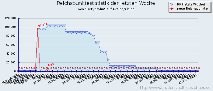 Reichspunktestatistik