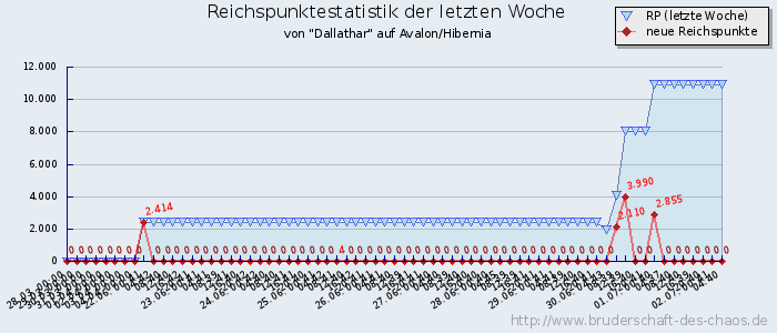 Reichspunktestatistik