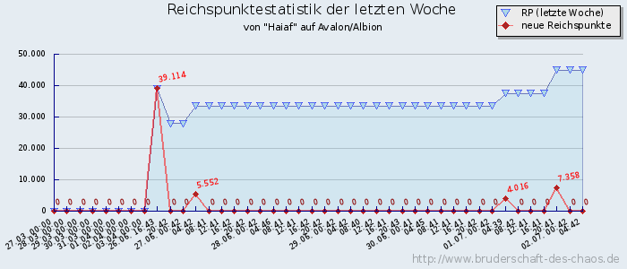 Reichspunktestatistik