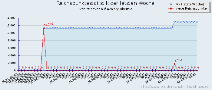 Reichspunktestatistik