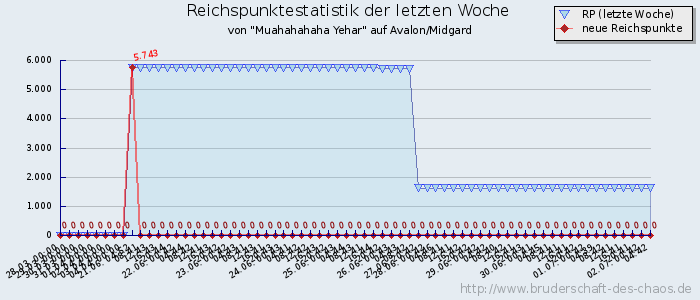 Reichspunktestatistik