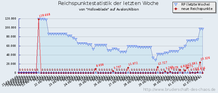 Reichspunktestatistik