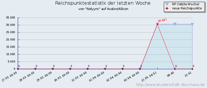 Reichspunktestatistik