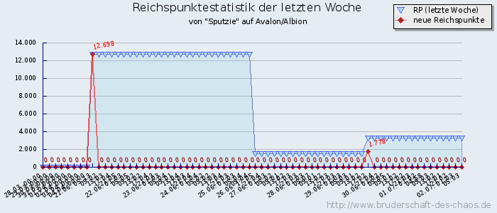 Reichspunktestatistik