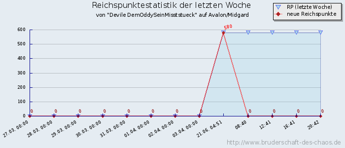 Reichspunktestatistik