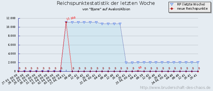 Reichspunktestatistik