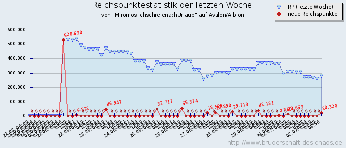 Reichspunktestatistik