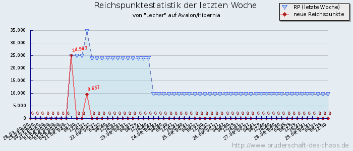 Reichspunktestatistik