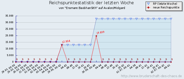 Reichspunktestatistik