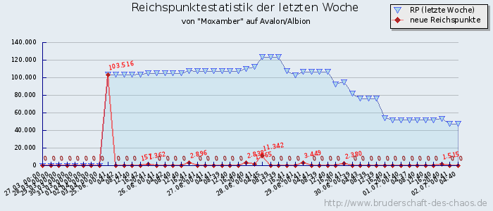 Reichspunktestatistik