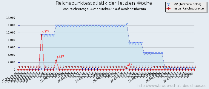 Reichspunktestatistik