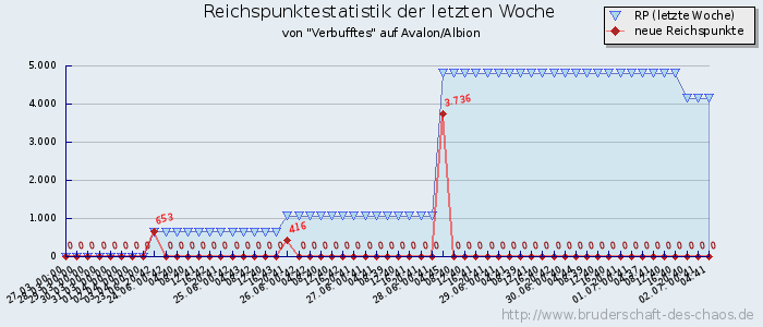 Reichspunktestatistik