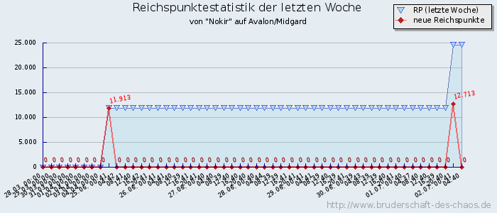 Reichspunktestatistik