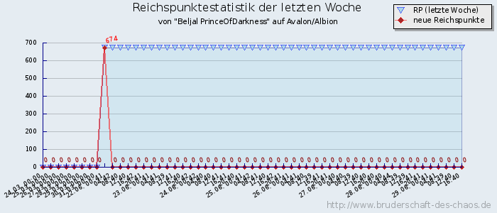 Reichspunktestatistik